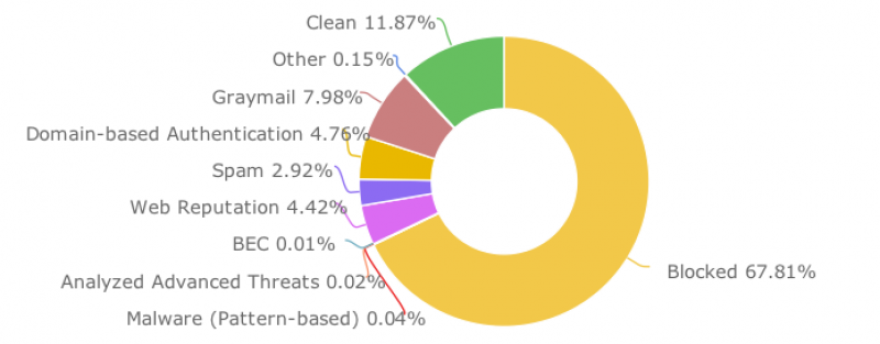 Hosted Email Security Statistics for it.ox.ac.uk (19/07/2018 10am to 30/07/2018 10am) Hosted Email Security Statistics for it.ox.ac.uk (19/07/2018 10am to 30/07/2018 10am)