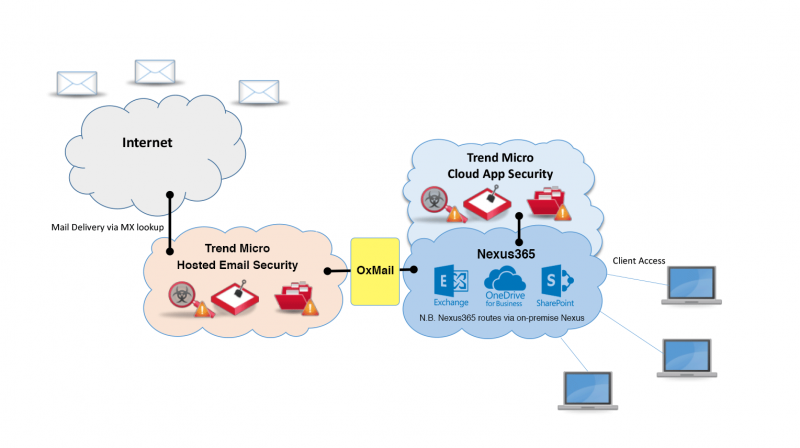 Email security architecture